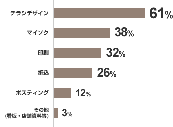 用途のグラフ