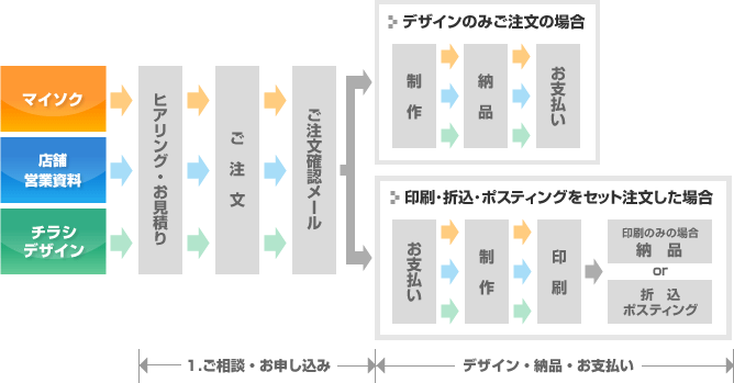 フロー図